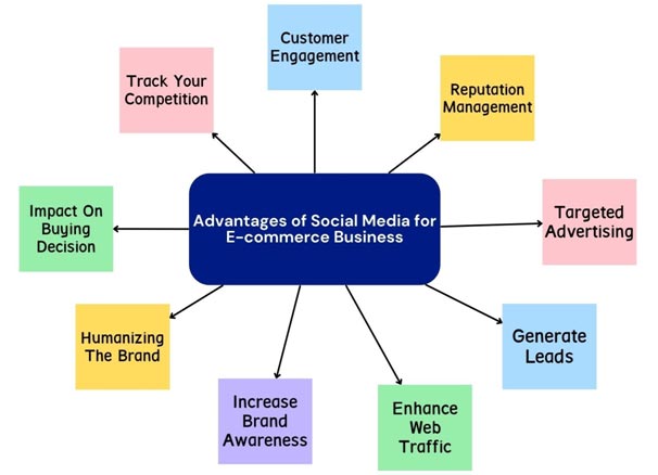 Advntages of Social Media for E-commerce Business