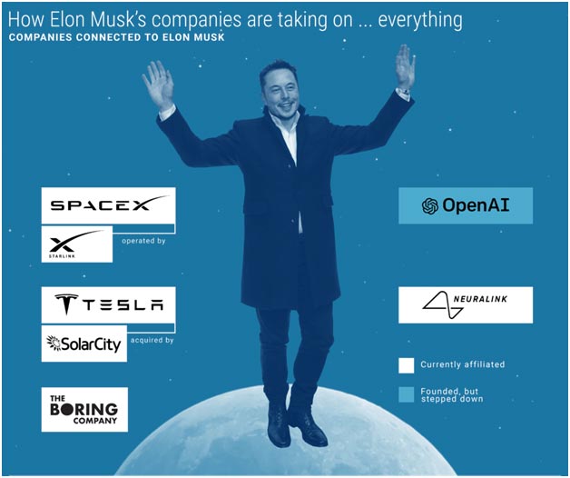 How Elon Musk Companies are taking on everything