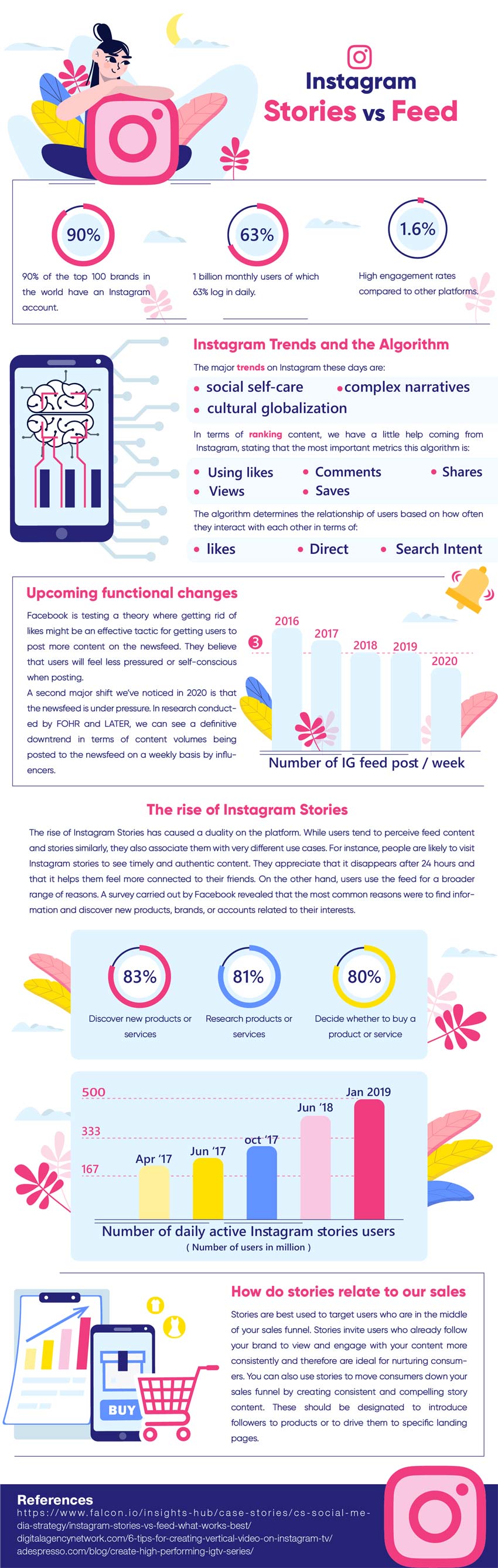 Instagram Stories vs Feed: What works best? [Infographic]